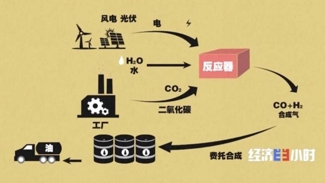 液態陽光 清潔能源新星，助力藍天與風電協同發展